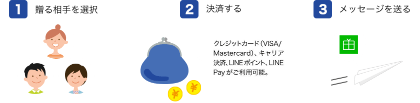 1.贈る相手を選択 2.決済する クレジットカード(VISA/Mastercard)、キャリア決済、LINEポイント、LINEPayがご利用可能。 3.メッセージを送る