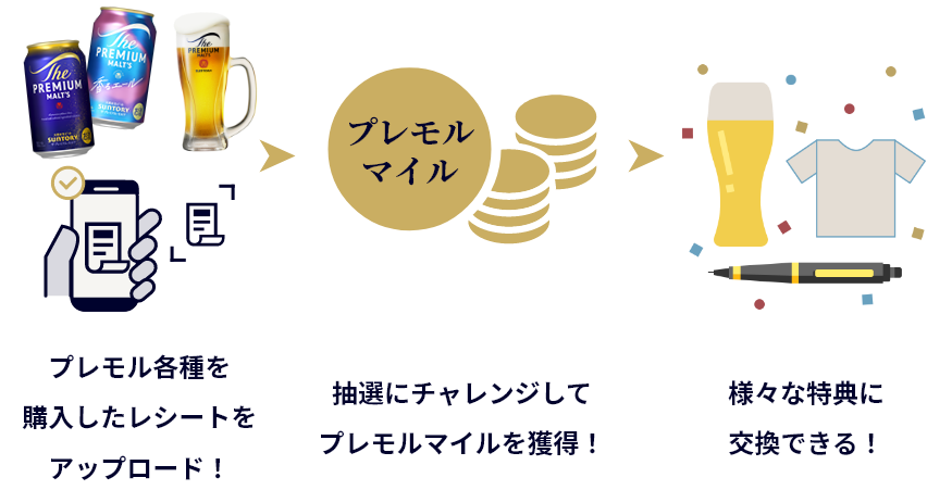 プレモル各種を購入したレシートをアップロード！→抽選にチャレンジしてプレモルマイルを獲得！→様々な特典に交換できる！