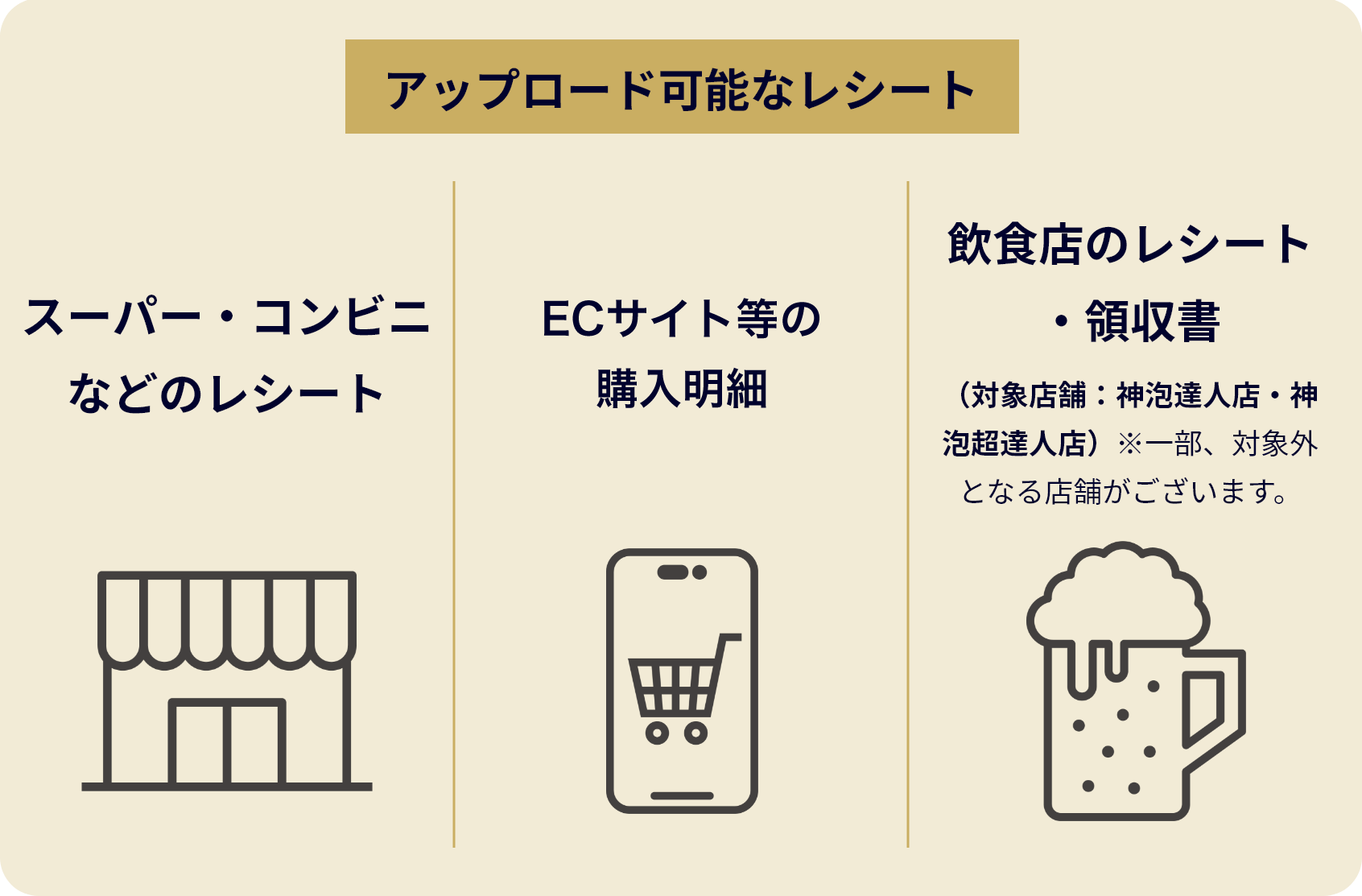 アップロード可能なレシート スーパー・コンビニなどのレシート ECサイト等の購入明細 飲食店のレシート・領収書（対象店舗：神泡達人店・神泡超達人店）※一部、対象外となる店舗がございます。