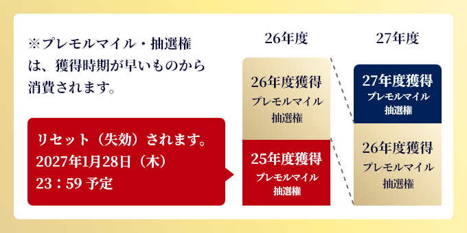 ※プレモルマイル・抽選権は、獲得時期が早いものから消費されます。26年度 26年度獲得プレモルマイル抽選権＋25年度獲得プレモルマイル抽選権 リセット（失効）されます。2027年1月28日（木）23：59予定 27年度 27年度獲得プレモルマイル抽選権＋26年度獲得プレモルマイル抽選権