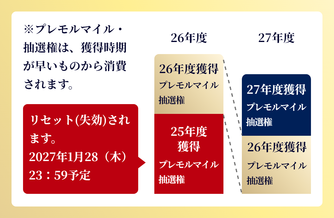 ※プレモルマイル・抽選権は、獲得時期が早いものから消費されます。26年度 26年度獲得プレモルマイル抽選権＋25年度獲得プレモルマイル抽選権 リセット（失効）されます。2027年1月28日（木）23：59予定 27年度 27年度獲得プレモルマイル抽選権＋26年度獲得プレモルマイル抽選権