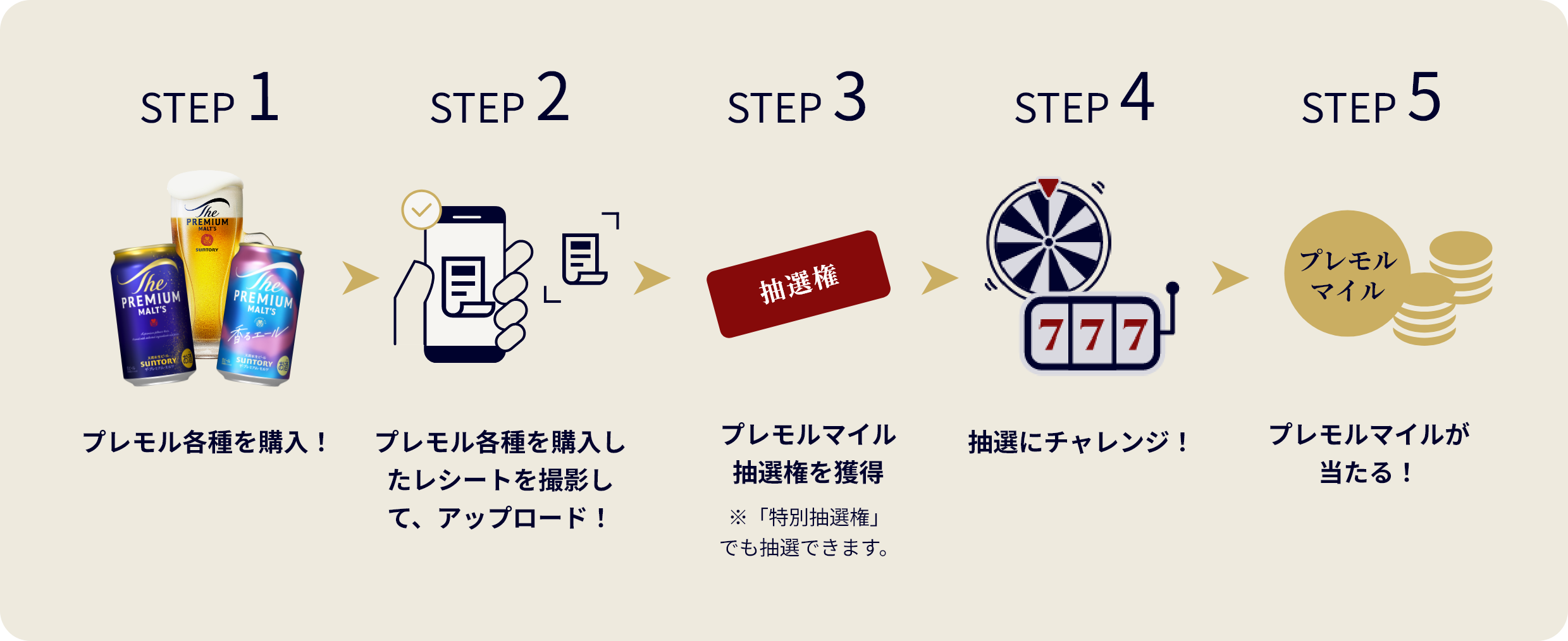 STEP1 プレモル各種を購入！→STEP2 プレモル各種を購入したレシートを撮影して、アップロード！→STEP3 プレモルマイル抽選権を獲得 ※「特別抽選権」でも抽選できます。→STEP4 抽選にチャレンジ！→STEP5 プレモルマイルが当たる！