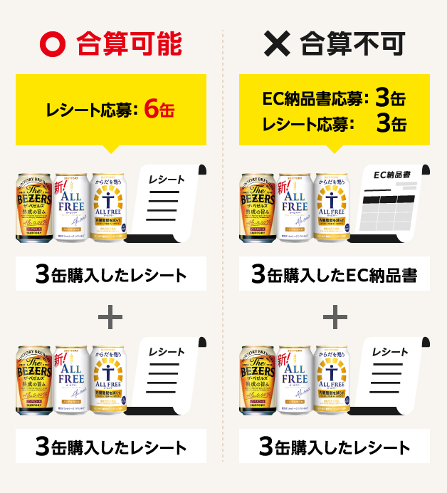 合算可能：レシート応募6缶（3缶購入したレシート＋3缶購入したレシート）　合算不可：EC納品書応募3缶、レシート応募3缶（3缶購入したEC納品書＋3缶購入したレシート）