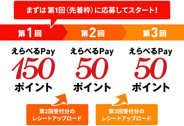 まずは第1回（先着枠）に応募してスタート！　第1回：えらべるPay 150ポイント／第2回受付分のレシートアップロード　第2回：えらべるPay 50ポイント／第3回受付分のレシートアップロード　第3回：えらべるPay 50ポイント