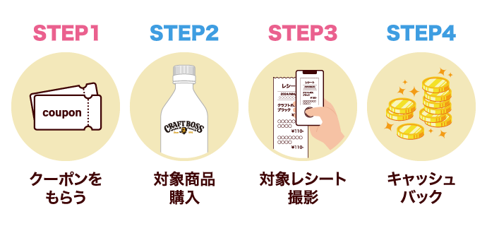 STEP1：クーポンをもらう　STEP2：対象商品購入　STEP3：対象レシート撮影　STEP4：キャッシュバック