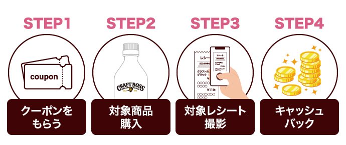 STEP1：クーポンをもらう　STEP2：対象商品購入　STEP3：対象レシート撮影　STEP4：キャッシュバック