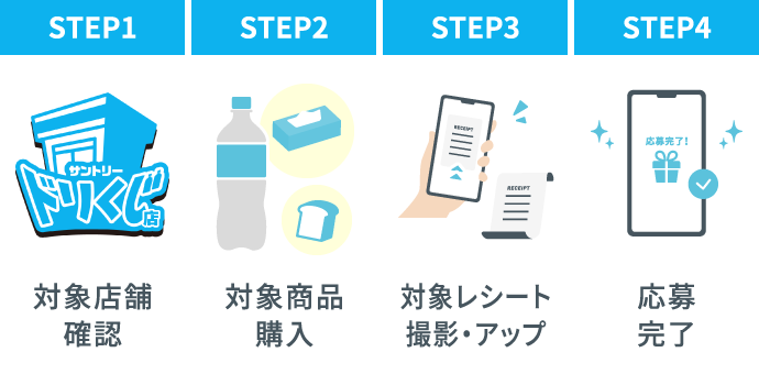 STEP1：対象店舗確認、STEP2：対象商品購入、STEP3：対象レシート撮影・アップ、STEP4：応募完了