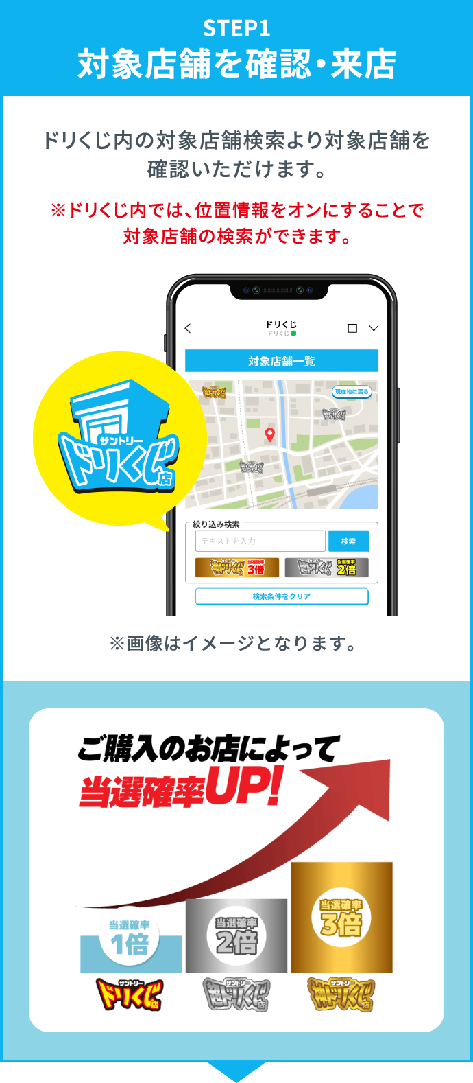 STEP1：対象店舗を確認・来店　ドリくじ内の対象店舗検索より対象店舗を確認いただけます。　※ドリくじ内では、位置情報をオンにすることで対象店舗の検索ができます。　※画像はイメージとなります。　ご購入のお店によって当選確率UP！