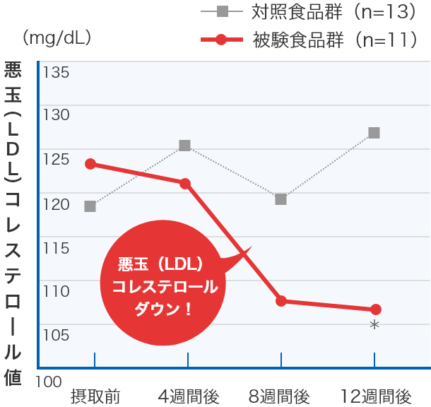 プロシアニジンB1及びB3継続摂取による悪玉（LDL）コレステロールの低減効果のグラフ