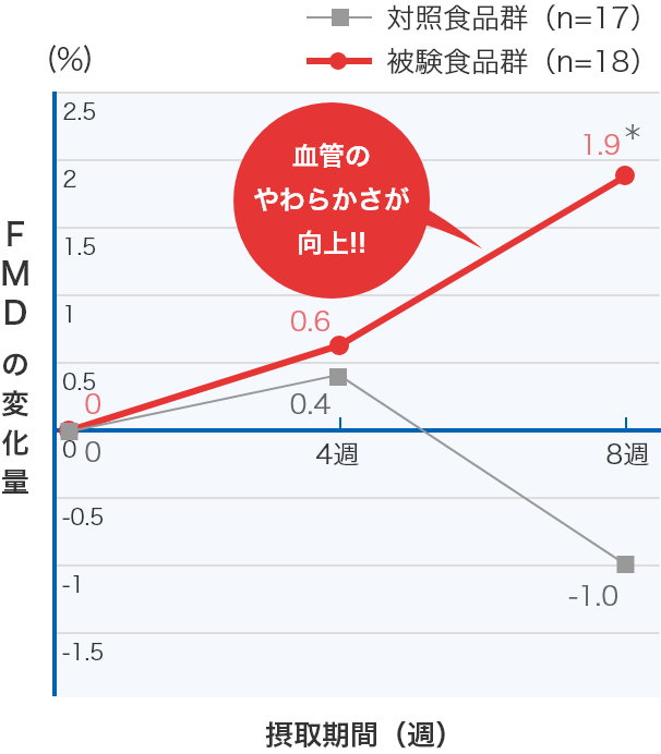 プロシアニジンB1及びB3の血管柔軟性に対する有効性のグラフ