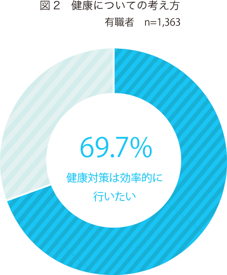 図2　健康についての考え方