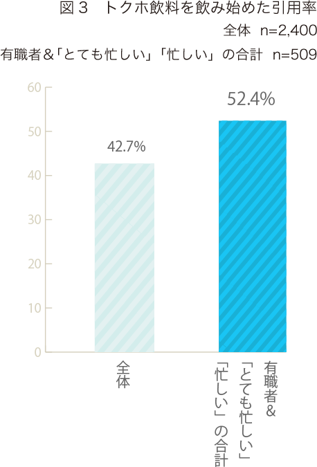 図3　トクホ飲料を飲み始めた引用率