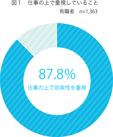 図１　仕事の上で重視していること