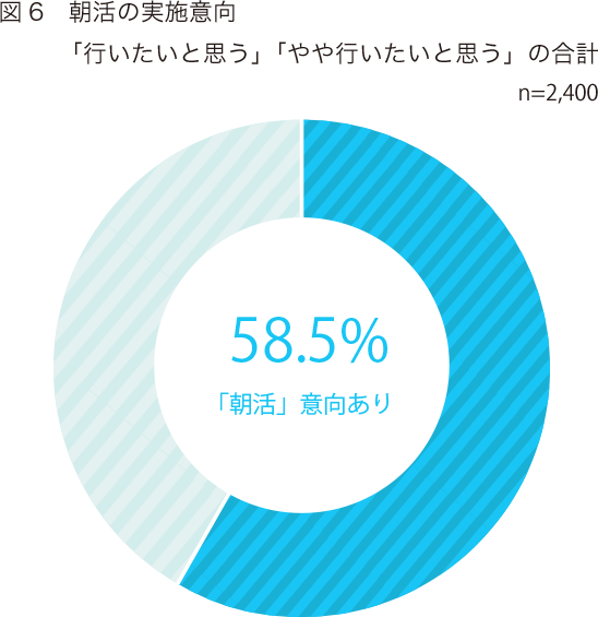 図6　朝活の実施意向「行いたいと思う」「やや行いたいと思う」の合計