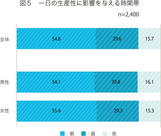 図５　一日の生産性に影響を与える時間帯