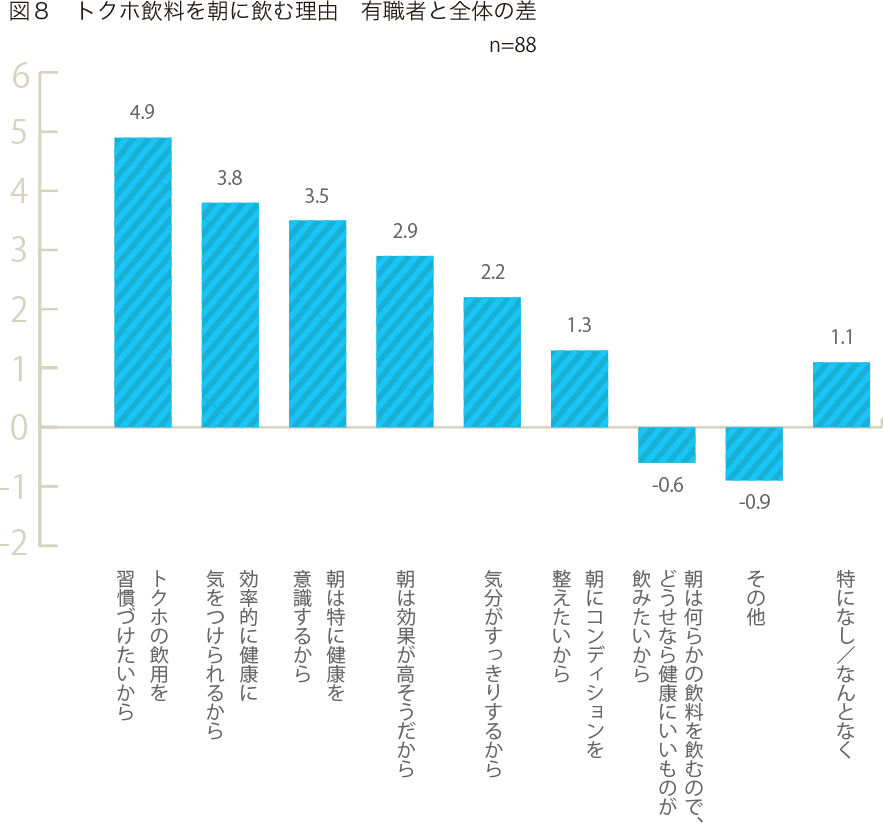 図８　トクホ飲料を朝に飲む理由　有職者と全体の差