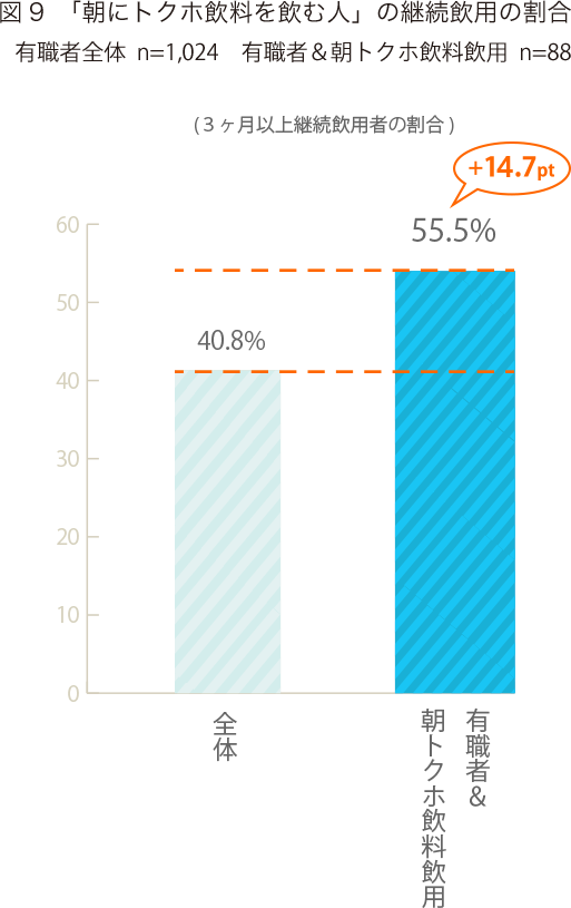 図9　「朝にトクホ飲料を飲む人」の継続飲用の割合