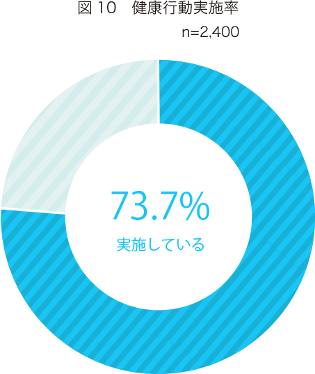 図10　健康行動実施率 図11　健康行動の習慣