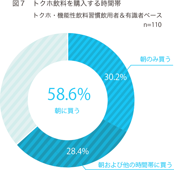 図７　トクホ飲料を購入する時間帯 トクホ・機能性飲料習慣飲用者＆有識者ベース 